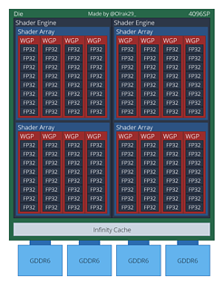 Nutzer-erstelltes Block-Diagramm zu AMDs Navi 33 (by Olrak29, Feb 2022)